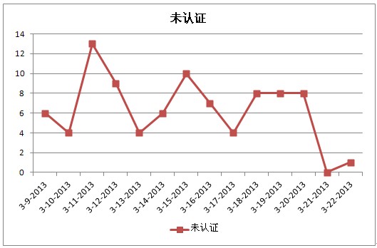 BCP未认证网站投诉情况