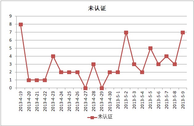 BCP未认证网站投诉情况