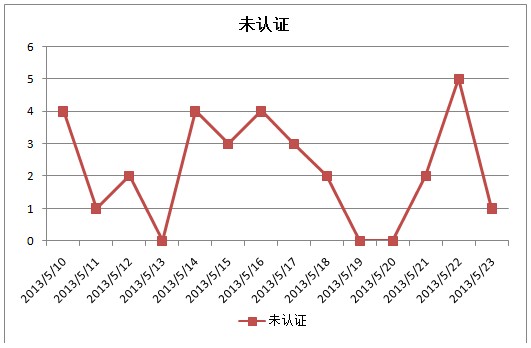 BCP未认证网站投诉情况 